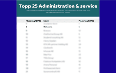 Bemannia klättrar till andra plats bland Sveriges största kompetensföretag inom administration och service