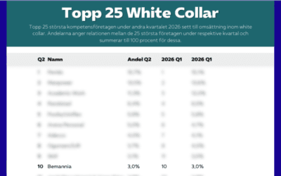 Bemannia stärker sin position – nu topp 10 inom White Collar