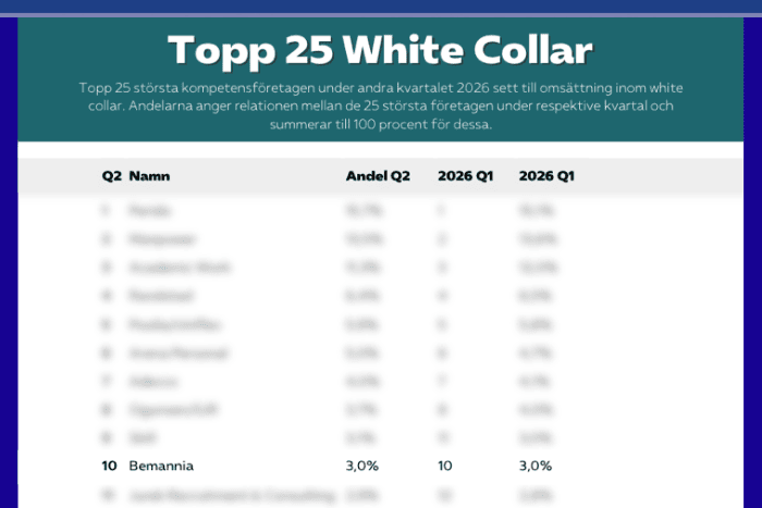 Bemannia stärker sin position – nu topp 10 inom White Collar